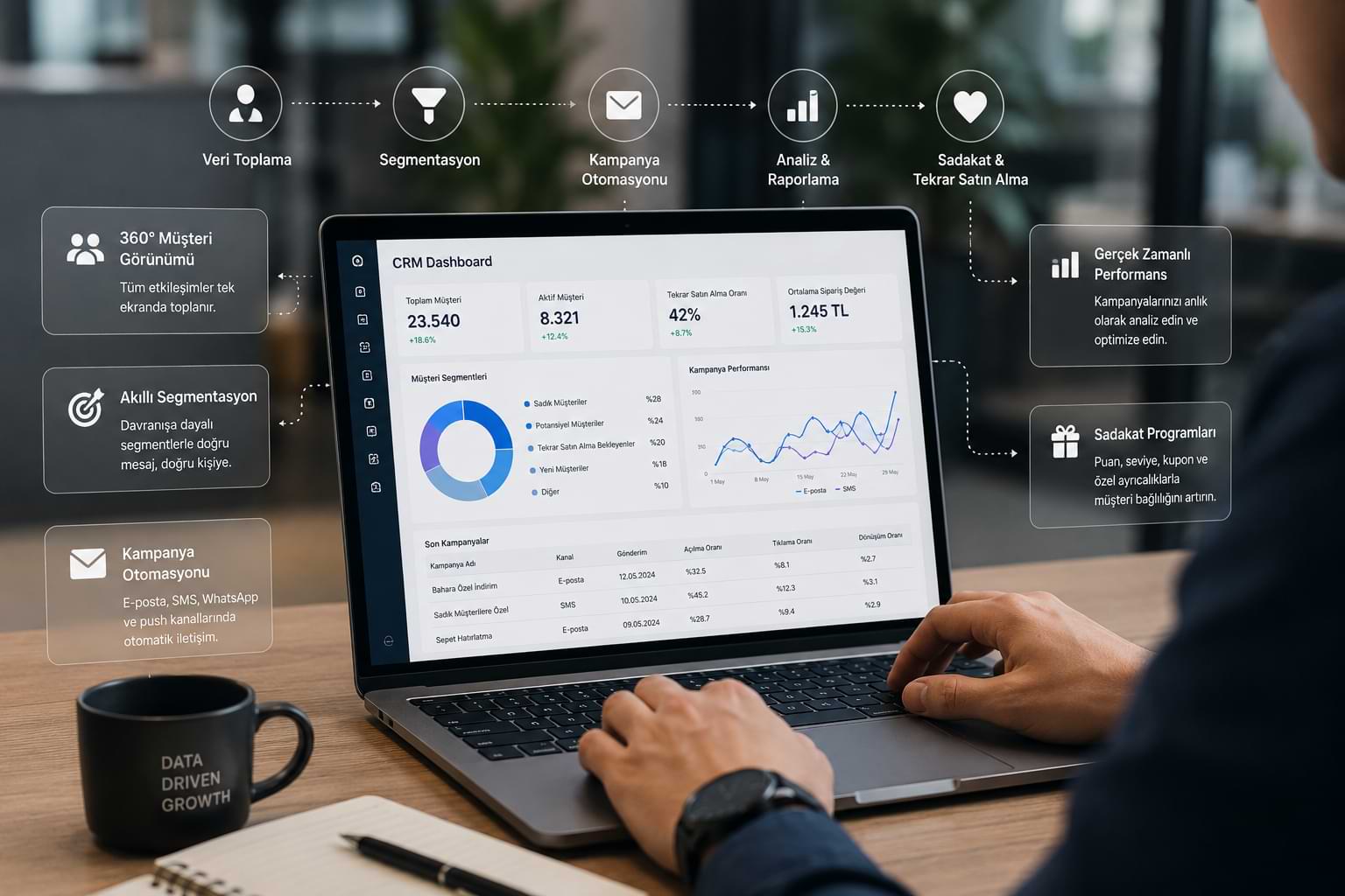 Data Otomasyonu ve Sadakat (CRM)